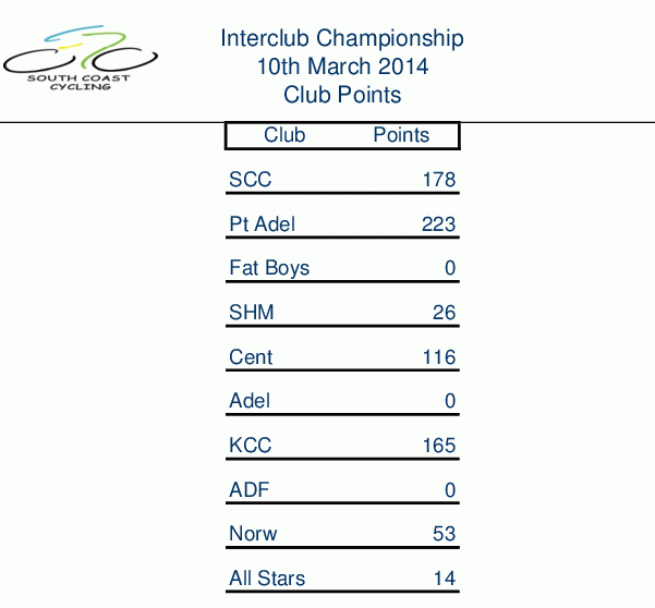 Interclub Championship 2014 Results Club Pts